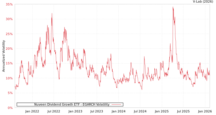 graph of Nuveen Dividend Growth ETF EGARCH
