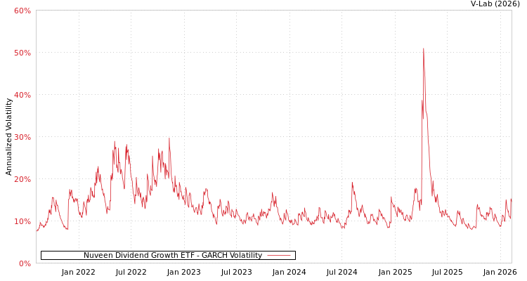 graph of Nuveen Dividend Growth ETF GARCH