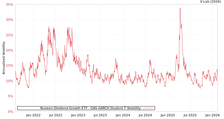 graph of Nuveen Dividend Growth ETF GAS-GARCH-T