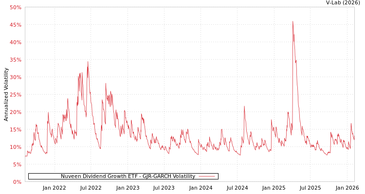 graph of Nuveen Dividend Growth ETF GJR-GARCH