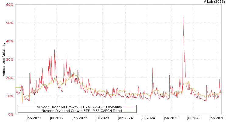 graph of Nuveen Dividend Growth ETF MF2-GARCH