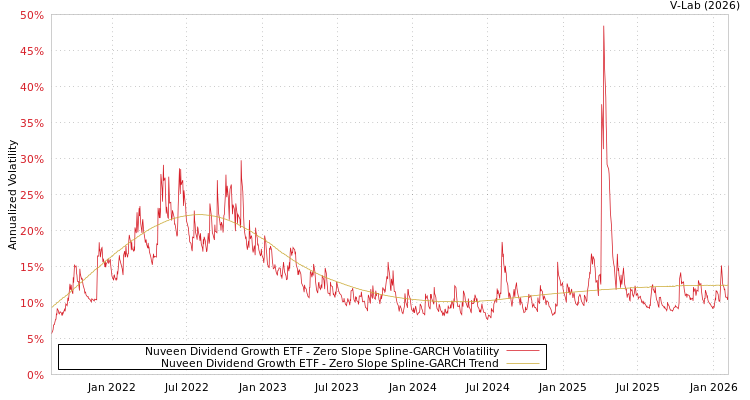 graph of Nuveen Dividend Growth ETF S0GARCH