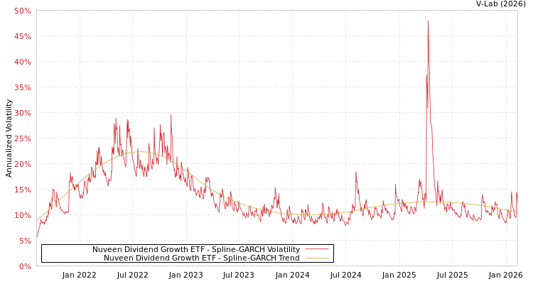 graph of Nuveen Dividend Growth ETF SGARCH