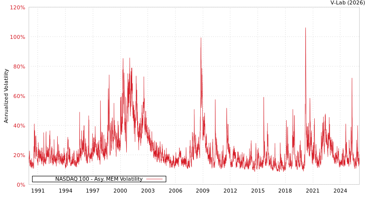 graph of NASDAQ 100 AMEM