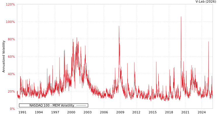 graph of NASDAQ 100 MEM