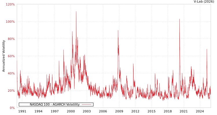 graph of NASDAQ 100 AGARCH