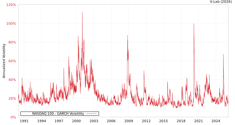 graph of 纳斯达克100 GARCH