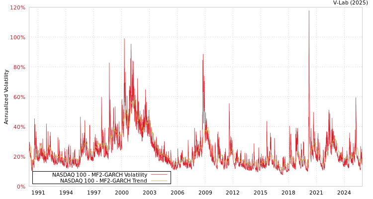 graph of NASDAQ 100 MF2-GARCH