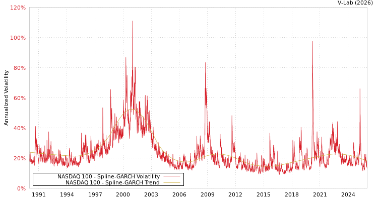 graph of NASDAQ 100 SGARCH