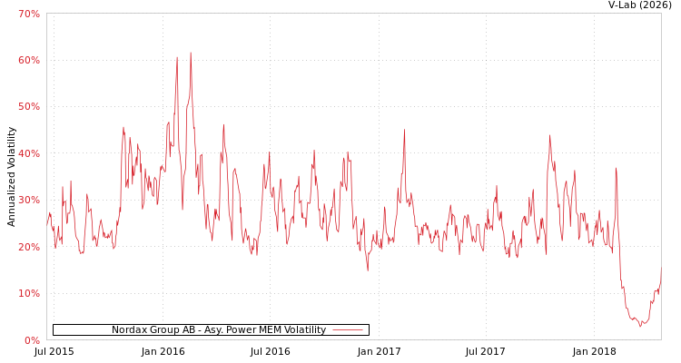 graph of Nordax Group AB APMEM
