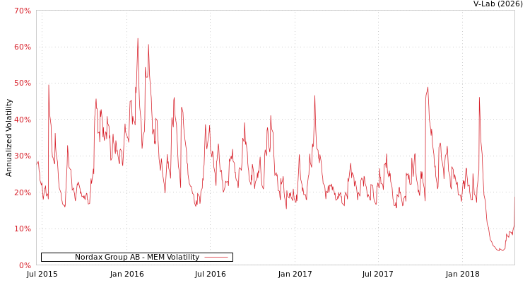 graph of Nordax Group AB MEM