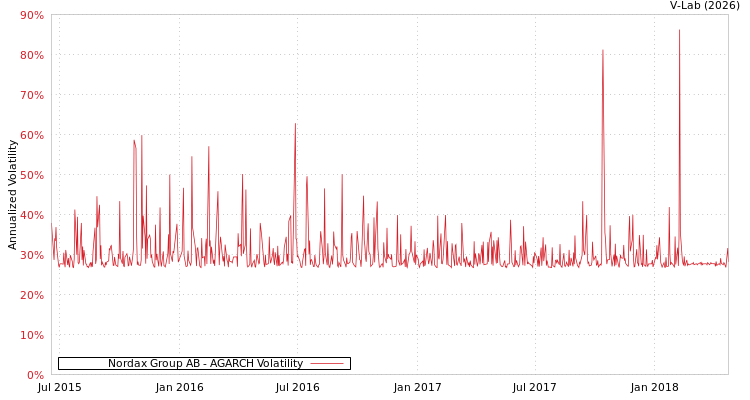 graph of Nordax Group AB AGARCH