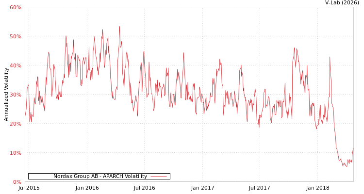 graph of Nordax Group AB APARCH