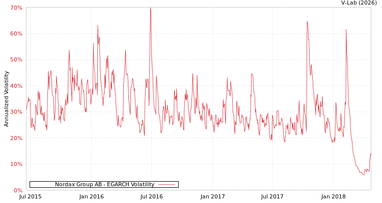graph of Nordax Group AB EGARCH