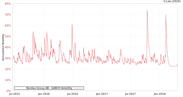 graph of Nordax Group AB GARCH