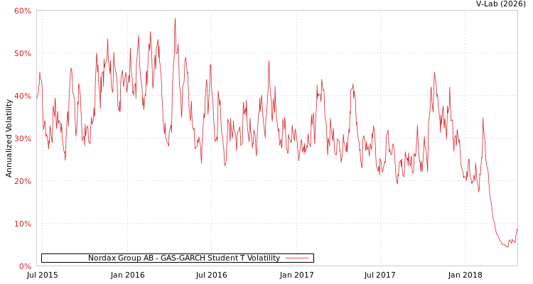 graph of Nordax Group AB GAS-GARCH-T