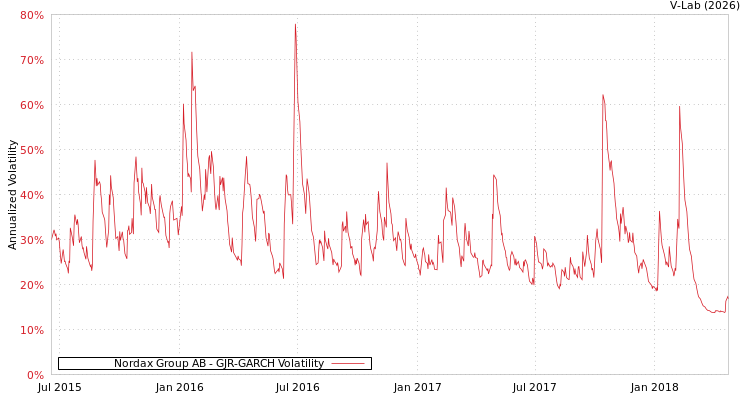 graph of Nordax Group AB GJR-GARCH