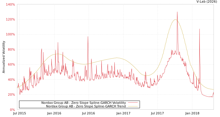 graph of Nordax Group AB S0GARCH
