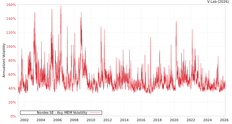 graph of Nordex SE AMEM
