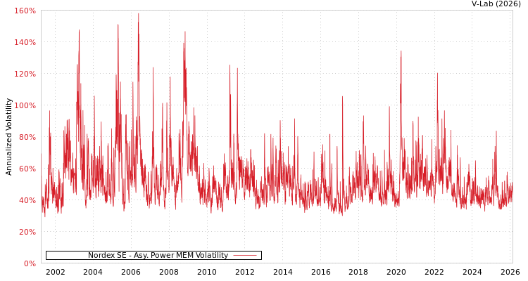 graph of Nordex SE APMEM