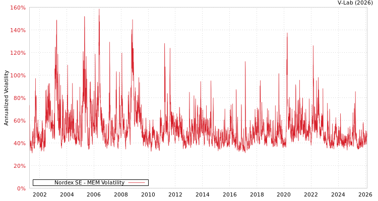 graph of Nordex SE MEM