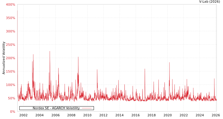 graph of Nordex SE AGARCH