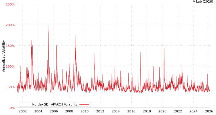 graph of Nordex SE APARCH
