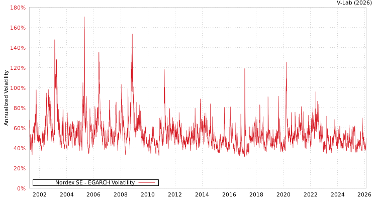 graph of Nordex SE EGARCH