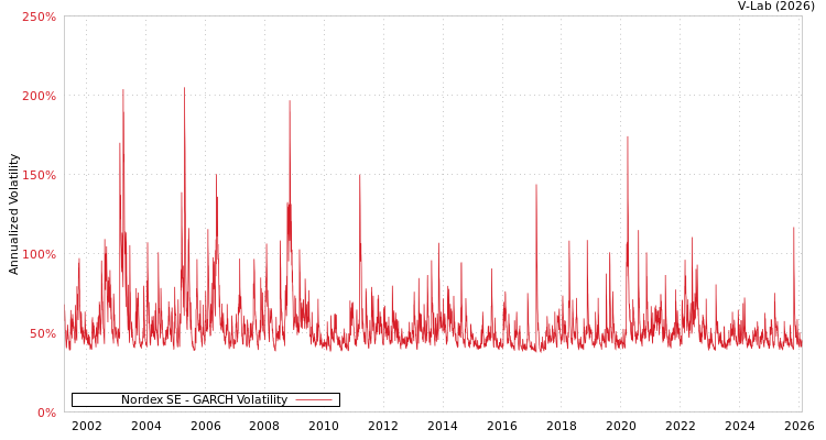 graph of Nordex SE GARCH