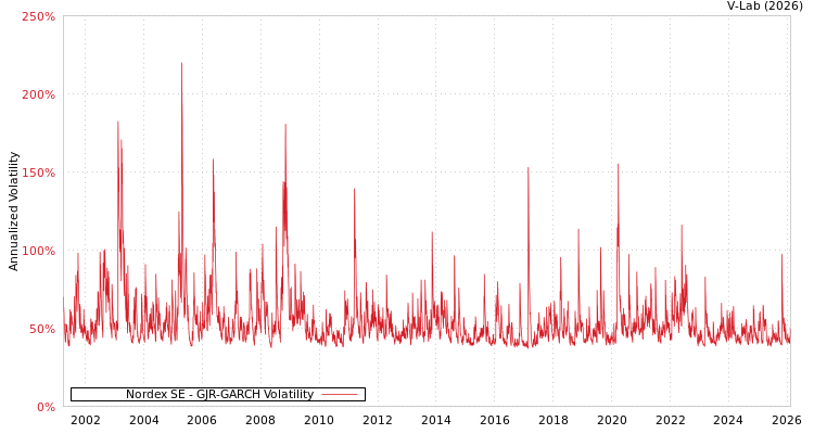 graph of Nordex SE GJR-GARCH