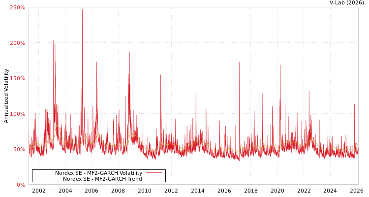 graph of Nordex SE MF2-GARCH