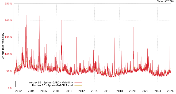 graph of Nordex SE SGARCH