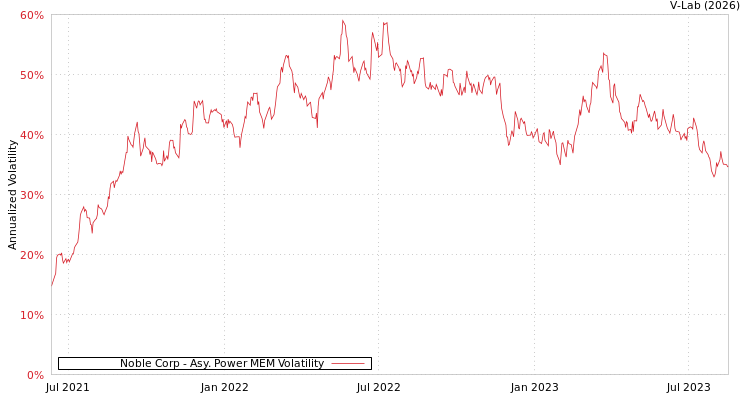graph of Noble Corp APMEM