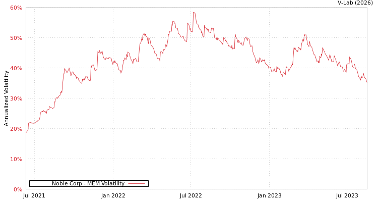 graph of Noble Corp MEM