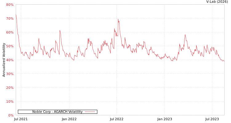 graph of Noble Corp AGARCH