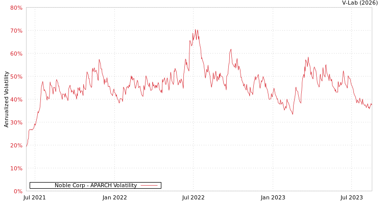 graph of Noble Corp APARCH