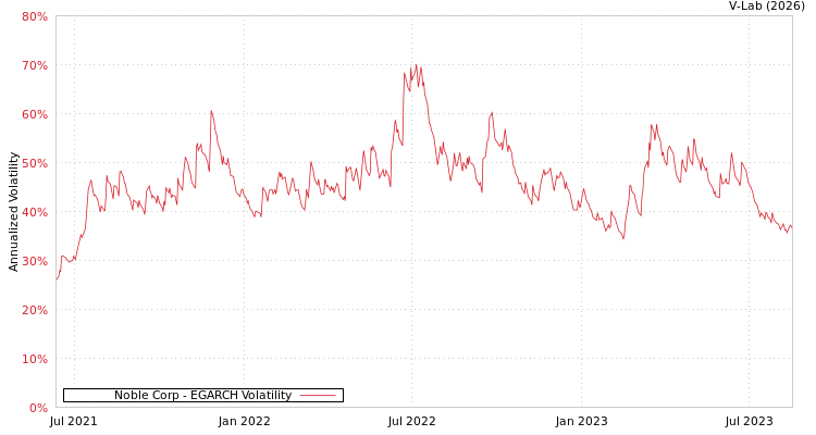 graph of Noble Corp EGARCH