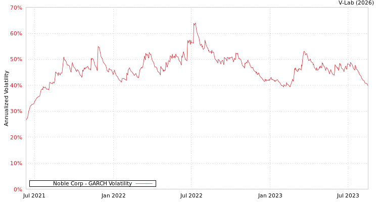 graph of Noble Corp GARCH