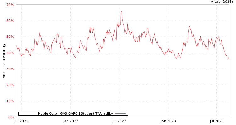 graph of Noble Corp GAS-GARCH-T