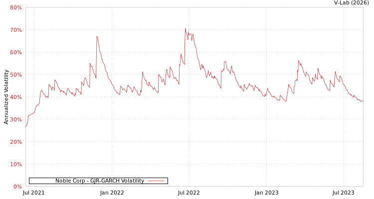 graph of Noble Corp GJR-GARCH