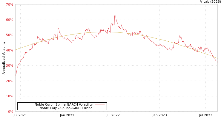 graph of Noble Corp SGARCH