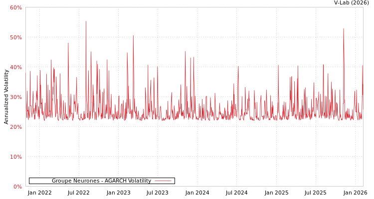 graph of Groupe Neurones AGARCH