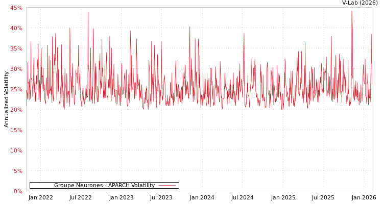 graph of Groupe Neurones APARCH