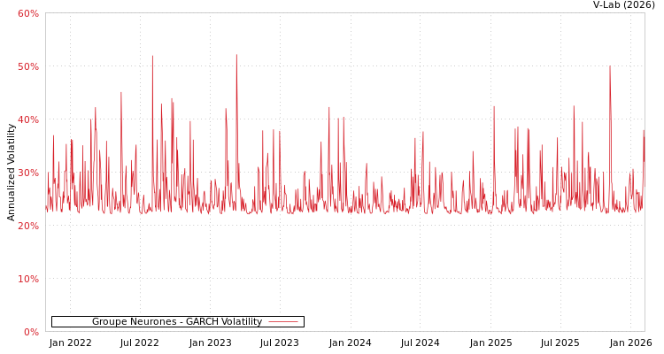 graph of Groupe Neurones GARCH