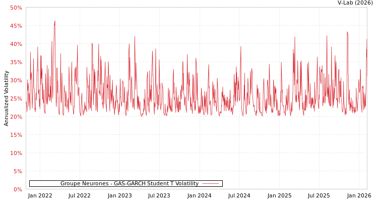 graph of Groupe Neurones GAS-GARCH-T