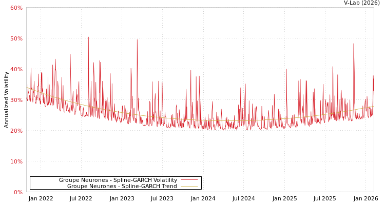 graph of Groupe Neurones SGARCH