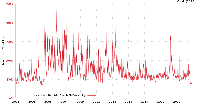graph of Nearmap Pty Ltd AMEM