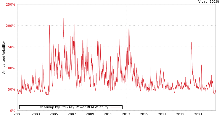 graph of Nearmap Pty Ltd APMEM