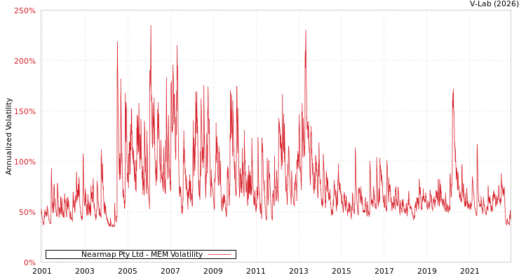 graph of Nearmap Pty Ltd MEM