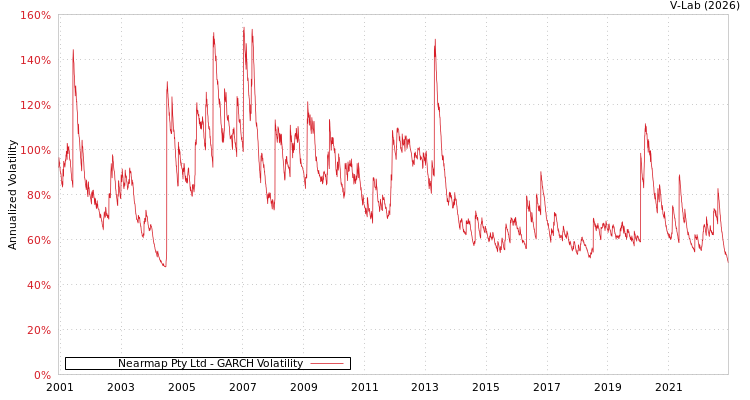 graph of Nearmap Pty Ltd GARCH